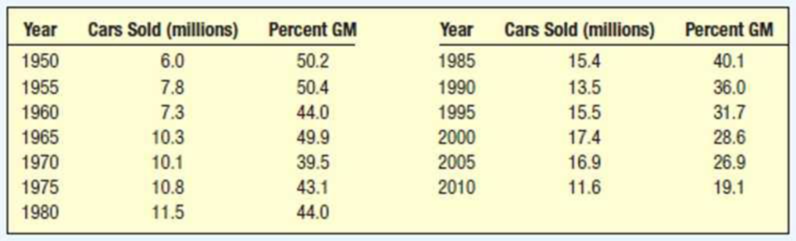 Chapter 13, Problem 41CE, The table below shows the number of cars (in millions) sold in the United States for various years 