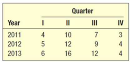 Chapter 18, Problem 13E, Refer to Exercise 9 regarding the absences at Anderson Belts, Inc. Use the seasonal indexes you 