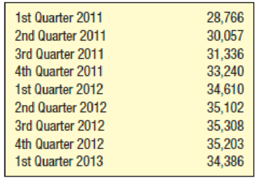 Chapter 18, Problem 1E, Calculate a four-quarter weighted moving average for the number of shares outstanding for the Boxley 