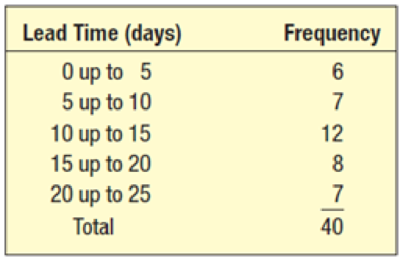 Chapter 2, Problem 22E, The frequency distribution of order lead time at Ecommerce.com from Exercise 18 is repeated 