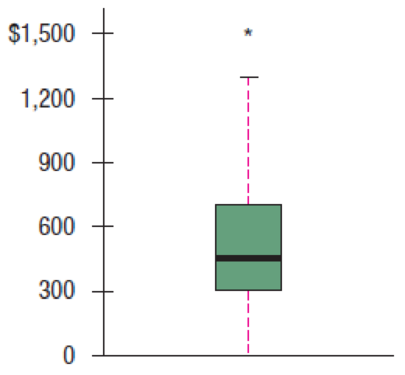 Chapter 4, Problem 16E, The box plot shows the undergraduate in-state charge per credit hour at four-year public 