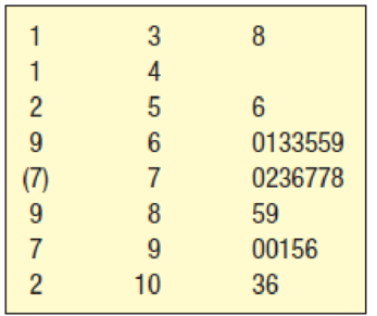 Chapter 4, Problem 7E, The following stem-and-leaf chart from the Minitab software shows the number of units produced per 