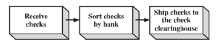 Chapter 6, Problem 2P, Suppose a bank clears checks drawn on customers checking accounts by using the following process: a. 