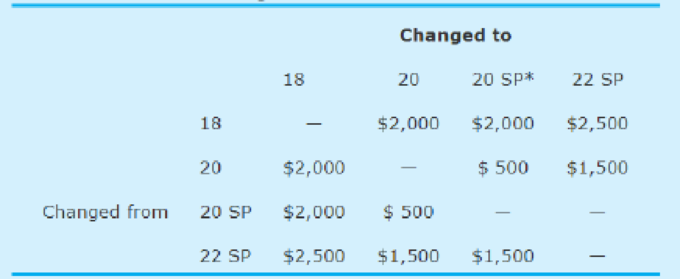 Chapter CS, Problem 12.2CQ, Lawn King, Inc.: Sales and Operations Planning eXcel John Conner, marketing manager for Lawn King, , example  1