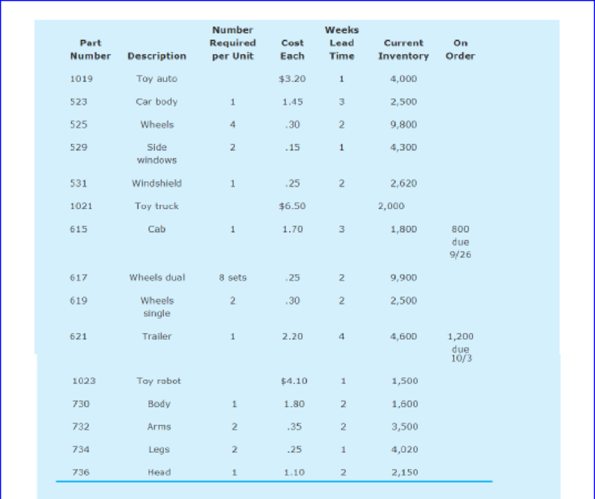 Chapter CS, Problem 15.2CQ, ToysPlus, Inc.: MRP eXcel Dale Long, vice president of manufacturing for ToysPlus, Inc., finished , example  4