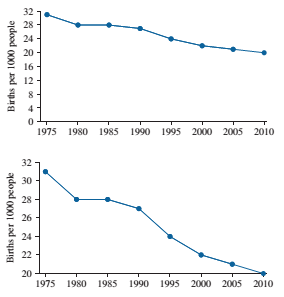 Chapter 2, Problem 15RE, Falling birth rate: The following time-series plots both present estimates for the number of births 