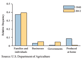 Chapter 2.1, Problem 17E, Food sources: The following side-by-side bar graph presents the percentages of the sources of funds 