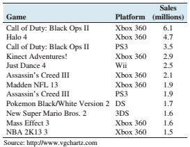 Chapter 2.1, Problem 20E, Popular video games: The following frequency distribution presents the numbers of copies sold in 