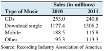 Chapter 2.1, Problem 29E, Music sales: The following frequency distribution presents the number of units sold for categories 