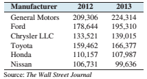 Chapter 2.1, Problem 30E, Bought a new car lately? The following table presents the number of vehicles sold in the United 