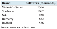 Chapter 2.1, Problem 31E, Instagram followers: The following frequency distribution presents the number of instagram followers 