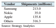 Chapter 2.1, Problem 32E, Smartphones: The following table present the number of global shipments of smartphones for several 