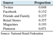 Chapter 2.1, Problem 34E, Happy Halloween: The following table presents proportions of people who get ideas for Halloween 