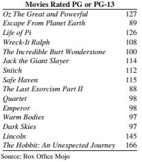 Chapter 2.3, Problem 22E, Pass the popcorn: Following are the running times (in minutes) for the 15 top-grossing movies rated , example  1