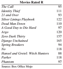 Chapter 2.3, Problem 22E, Pass the popcorn: Following are the running times (in minutes) for the 15 top-grossing movies rated , example  2