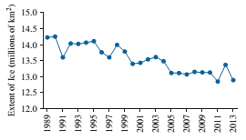 Chapter 2.3, Problem 34E, Article ice sheet: the following table presents the extent of ice coverage ( in million of square 