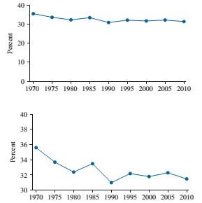 Chapter 2.4, Problem 13E, College degrees: Both of the following time-series plots presents the percentage of U.S. Bachelor 