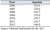 Chapter 3, Problem 1RE, Support your local artist: Following are the annual amount federal support In millions of dollars) 