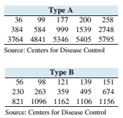 Chapter 3.1, Problem 41E, Flu season: The following table presents the number of specimen that tested positive for type A Type 