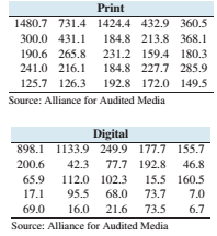 Chapter 3.1, Problem 42E, News flash: The following table presents the circulation (in thousands) for the top 25 U.S. daily 