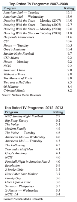 Chapter 3.2, Problem 35E, Whats your favorite TV show? The following table presents the rating for the top 20 prime time shows 