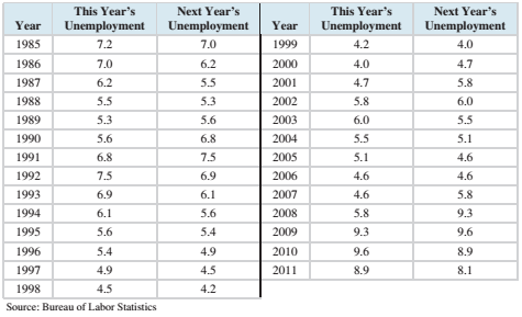 Chapter 4, Problem 11CS, If we are going to use data from this year to predict unemployment next years unemployment? A model 