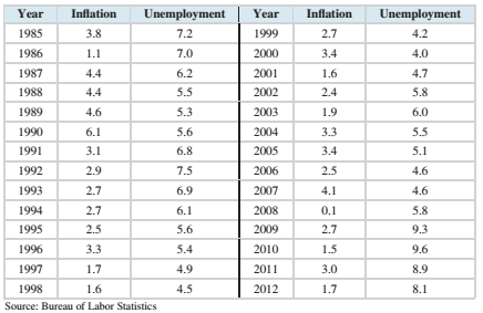 Chapter 4, Problem 1CS, The following table, Reproduce from chapter introduction. Presents the inflation rate and 