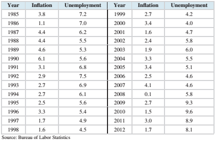 Chapter 4, Problem 3CS, The following table. Reproduce from chapter introduction. Presents the inflation rate and 