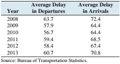 Chapter 4, Problem 6CQ, The following table presents the average delay in minutes for departures and arrivals of domestic 