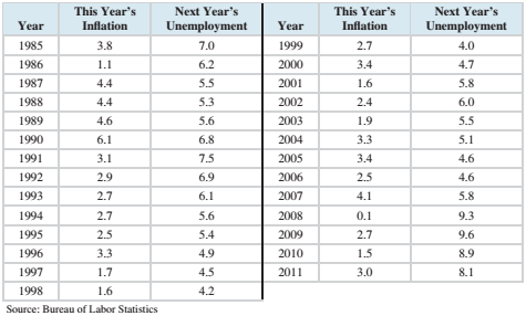 Chapter 4, Problem 7CS, The relationship between inflation and unemployment is not very strong. However if we are interested 