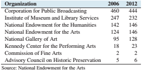 Chapter 4.1, Problem 32E, Government funding: The following table presents the budget (in millions of dollars) for selected 