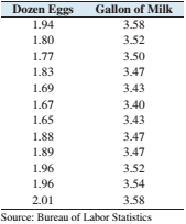 Chapter 4.2, Problem 21E, Prices of egg and milk: The following table presents the average price in dollars fix a dozen eggs 