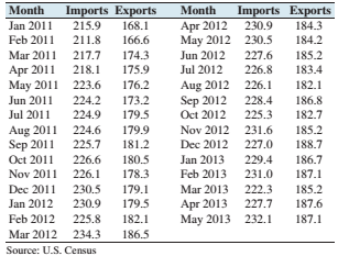 Chapter 4.3, Problem 26E, Imports and exports: The following table presents the U.S. imports and exports (in billions of 