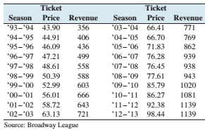 Chapter 4.3, Problem 30E, Broadway: The following table presents the average ticket price (the average price paid per 