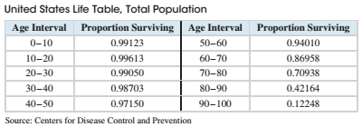 Chapter 5, Problem 1CS, The following table is a life table, reproduced from the chapter introduction .With an understanding 