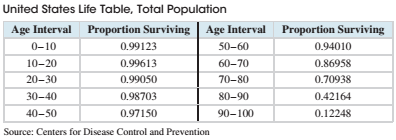 Chapter 5, Problem 4CS, The following table is a life table, reproduced from the chapter introduction. With an understanding 