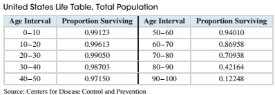 Chapter 5, Problem 5CS, The following table is a life table, reproduced from the chapter introduction. With an understanding 