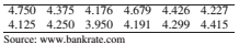 Chapter 8.2, Problem 32E, Mortgage rates: Following are interest rates (annual percentage rates) for a 30-year fixed rate 