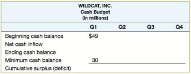 Chapter 18, Problem 15QP, Calculating the Cash Budget [LO3] Wildcat, Inc., has estimated sales (in millions) for the next four , example  2