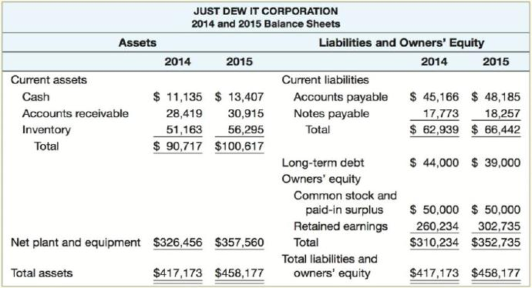 Chapter 3, Problem 13QP, Just Dew It Corporation reports the following balance sheet information for 2014 and 2015. Use this 
