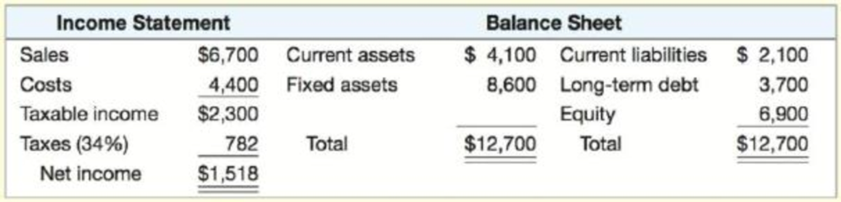 Chapter 4, Problem 5QP, EFN [LO2] The most recent financial statements for Cornwall, Inc., are shown here: Assets, costs, 