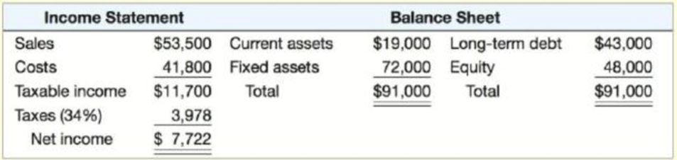 Chapter 4, Problem 8QP, Sales and Growth [LO2] The most recent financial statements for Alexander Co. are shown here: Assets 