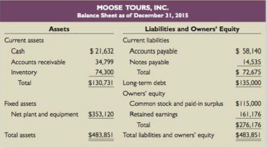 Chapter 3, Problem 21QP, Calculating EFN The most recent financial statements for Moose Tours, Inc., appear below. Sales for 