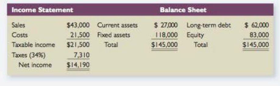Chapter 3, Problem 5QP, Sales and Growth The most recent financial statements for Wise Co. are shown here: Assets and costs 