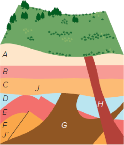 Chapter 16, Problem 26E, In Fig. 16-47, beds A to F consist of sedimentary rocks formed from marine deposits and G and H are 