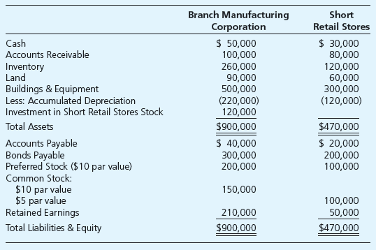 Chapter 10, Problem 10.32P, Earnings per Share with Convertible Securities Branch Manufacturing Corporation owns 80 percent of 