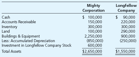 Chapter 10, Problem 10.33P, Comprehensive Earnings per Share Mighty Corporation holds 80 percent of Longfellow Companys common , example  1