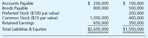 Chapter 10, Problem 10.33P, Comprehensive Earnings per Share Mighty Corporation holds 80 percent of Longfellow Companys common , example  2