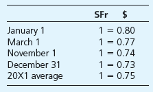 Chapter 12, Problem 12.10E, Remeasurement with Strengthening U.S. Dollar Refer to the data in Exercise E12-5, but now assume 