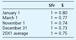 Chapter 12, Problem 12.9E, Translation with Strengthening U.S. Dollar Refer to the data in Exercise E12-5, but now assume that 